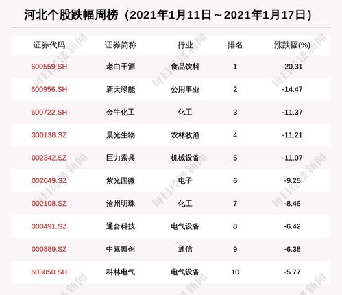 市场震荡 五家公司跌幅超10%，行业板块承压明显